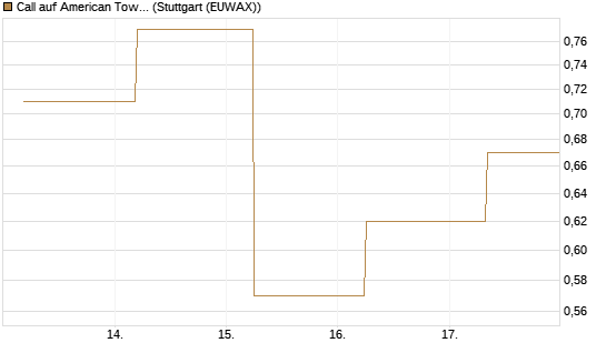 Call auf American Tower [J.P. Morgan Structured Products B.V.] Chart