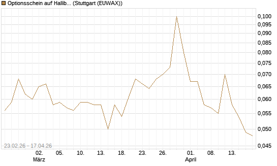 Optionsschein auf Halliburton [Goldman Sachs Bank Europe SE] Chart