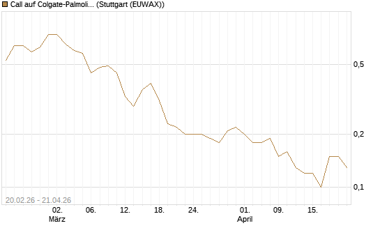 Call auf Colgate-Palmolive [J.P. Morgan Structured Products B.V.] Chart