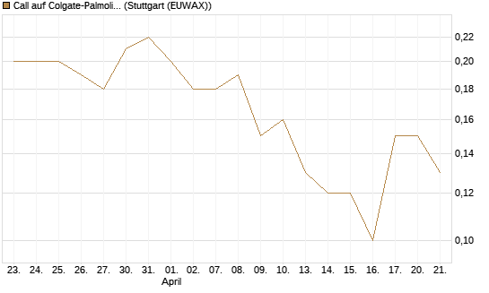Call auf Colgate-Palmolive [J.P. Morgan Structured Products B.V.] Chart