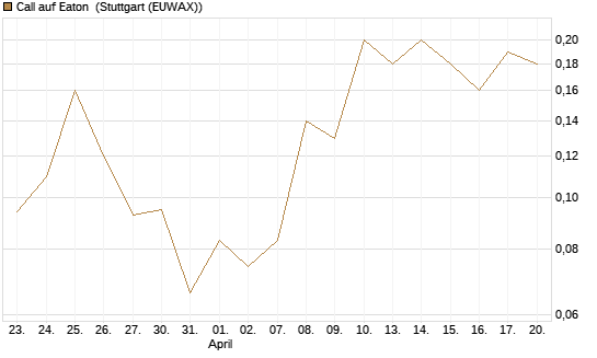 Call auf Eaton [J.P. Morgan Structured Products B.V.] Chart
