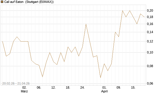 Call auf Eaton [J.P. Morgan Structured Products B.V.] Chart