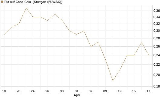 Put auf Coca-Cola [J.P. Morgan Structured Products B.V.] Chart