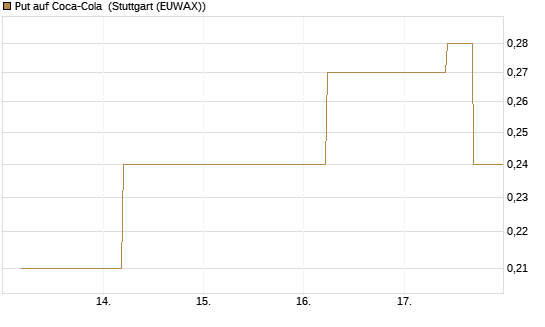 Put auf Coca-Cola [J.P. Morgan Structured Products B.V.] Chart