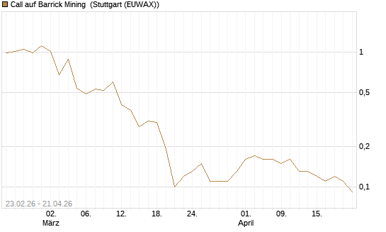 Call auf Barrick Mining [UniCredit Bank GmbH] Chart