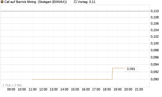 Call auf Barrick Mining [UniCredit Bank GmbH] Chart