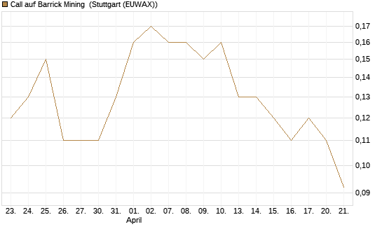 Call auf Barrick Mining [UniCredit Bank GmbH] Chart