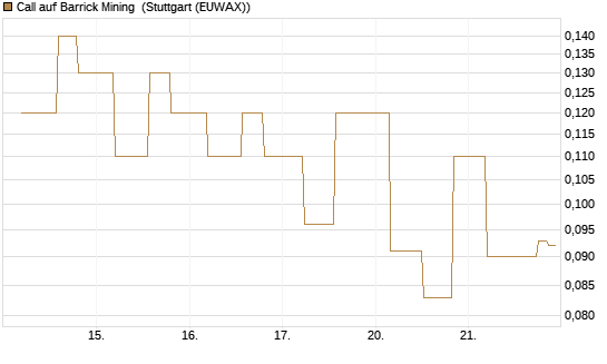 Call auf Barrick Mining [UniCredit Bank GmbH] Chart