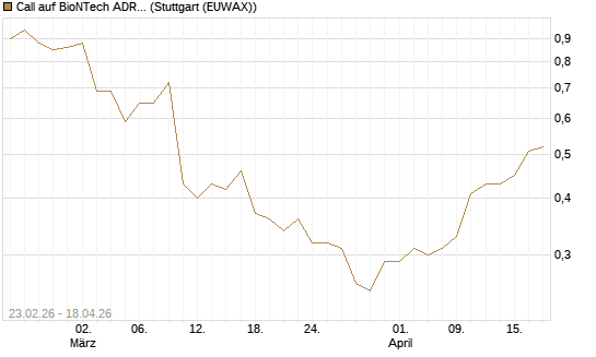 Call auf BioNTech ADR [UniCredit Bank GmbH] Chart