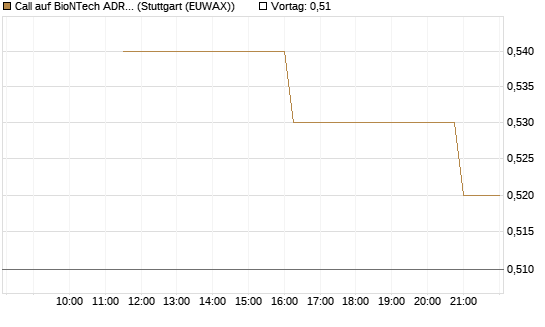 Call auf BioNTech ADR [UniCredit Bank GmbH] Chart