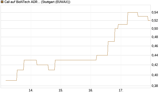 Call auf BioNTech ADR [UniCredit Bank GmbH] Chart