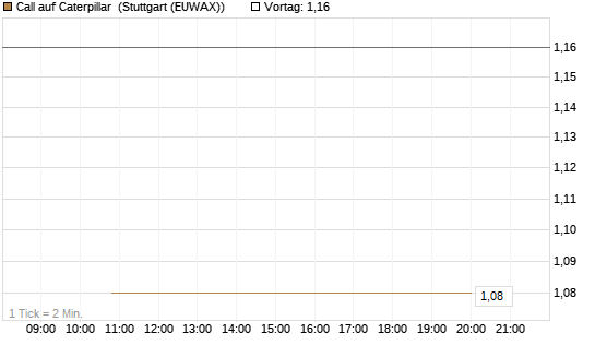 Call auf Caterpillar [UniCredit Bank GmbH] Chart