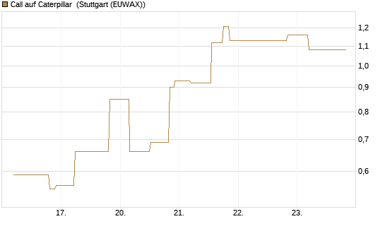 Call auf Caterpillar [UniCredit Bank GmbH] Chart