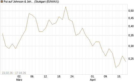 Put auf Johnson & Johnson [UniCredit Bank GmbH] Chart