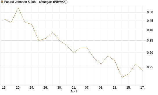 Put auf Johnson & Johnson [UniCredit Bank GmbH] Chart