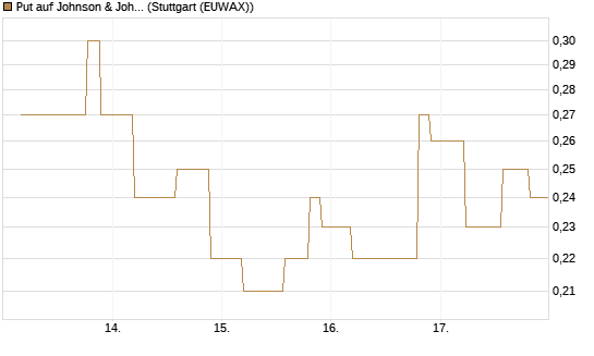 Put auf Johnson & Johnson [UniCredit Bank GmbH] Chart