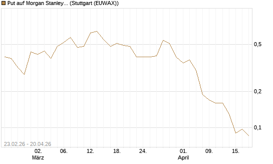 Put auf Morgan Stanley Bank [UniCredit Bank GmbH] Chart