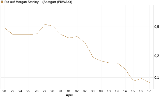 Put auf Morgan Stanley Bank [UniCredit Bank GmbH] Chart