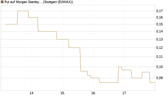Put auf Morgan Stanley Bank [UniCredit Bank GmbH] Chart