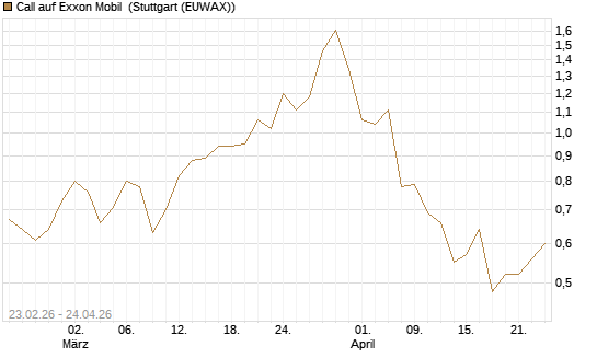 Call auf Exxon Mobil [UniCredit Bank GmbH] Chart