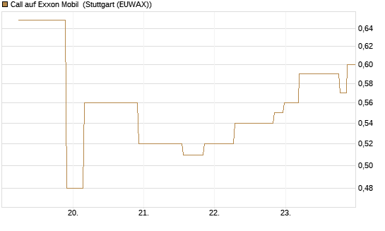 Call auf Exxon Mobil [UniCredit Bank GmbH] Chart