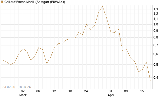 Call auf Exxon Mobil [UniCredit Bank GmbH] Chart