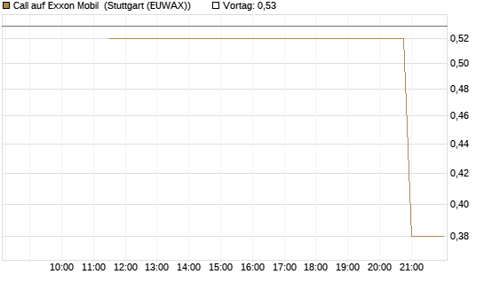 Call auf Exxon Mobil [UniCredit Bank GmbH] Chart