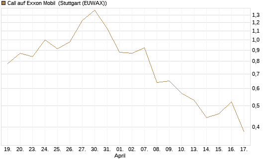 Call auf Exxon Mobil [UniCredit Bank GmbH] Chart
