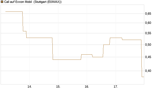 Call auf Exxon Mobil [UniCredit Bank GmbH] Chart