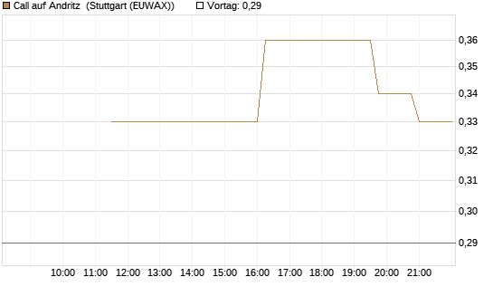 Call auf Andritz [UniCredit Bank GmbH] Chart