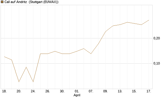 Call auf Andritz [UniCredit Bank GmbH] Chart