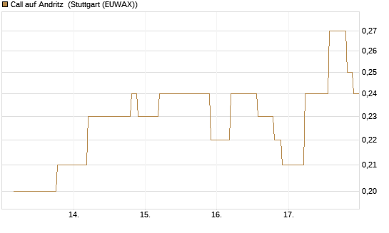 Call auf Andritz [UniCredit Bank GmbH] Chart