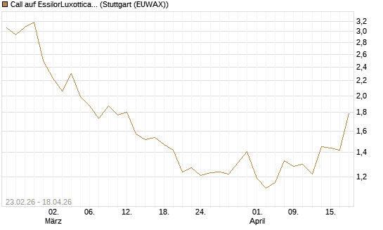Call auf EssilorLuxottica [UniCredit Bank GmbH] Chart