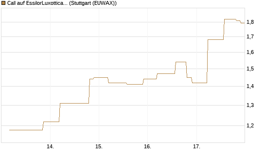 Call auf EssilorLuxottica [UniCredit Bank GmbH] Chart