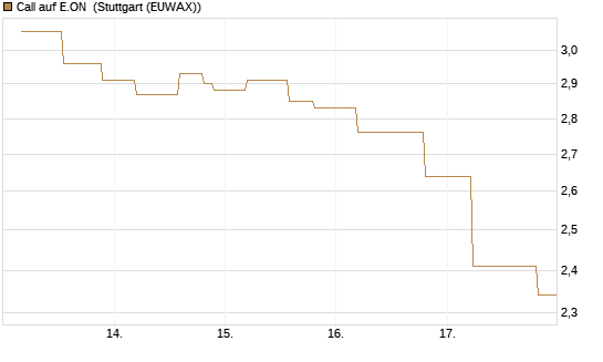 Call auf E.ON [UniCredit Bank GmbH] Chart