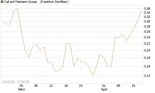 Call auf Fielmann Group [Société Générale Effekten GmbH] Chart