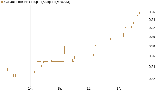 Call auf Fielmann Group [Société Générale Effekten GmbH] Chart