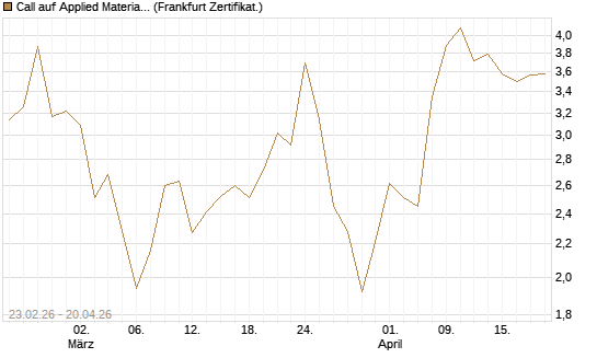 Call auf Applied Materials [DZ BANK AG] Chart