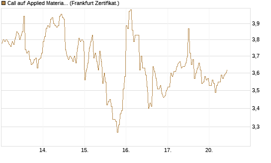 Call auf Applied Materials [DZ BANK AG] Chart