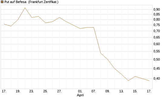 Put auf Befesa [DZ BANK AG] Chart