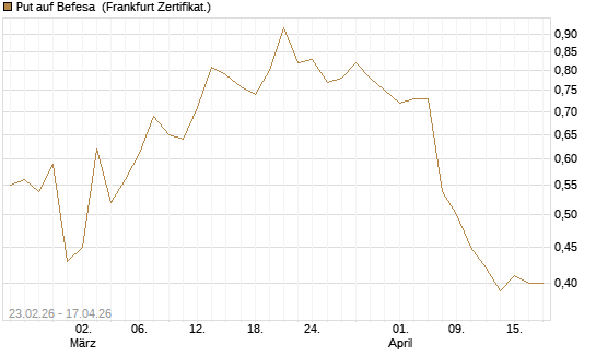 Put auf Befesa [DZ BANK AG] Chart