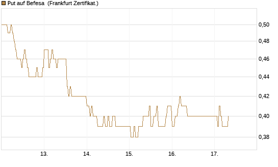 Put auf Befesa [DZ BANK AG] Chart
