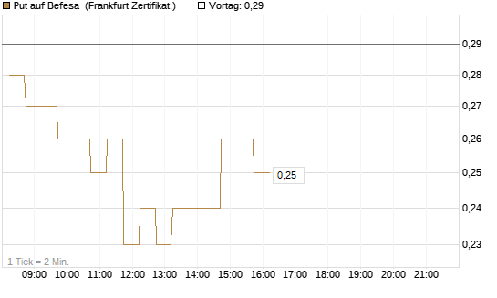 Put auf Befesa [DZ BANK AG] Chart