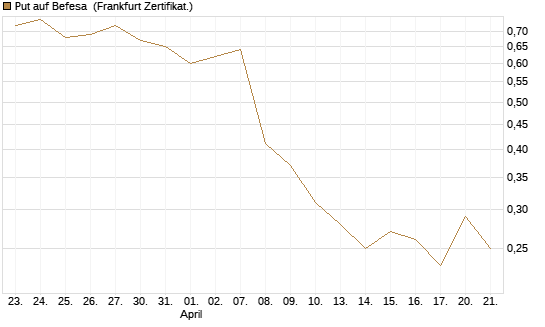 Put auf Befesa [DZ BANK AG] Chart
