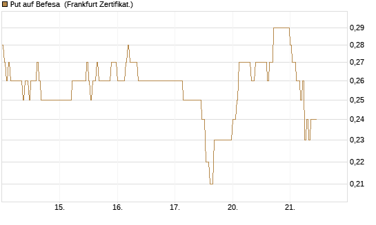 Put auf Befesa [DZ BANK AG] Chart