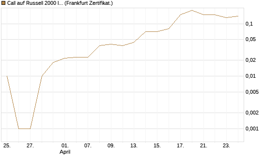 Call auf Russell 2000 Index [BNP Paribas Emissions- und Handelsges.] Chart
