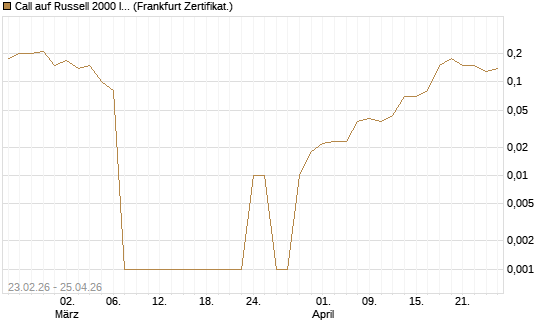 Call auf Russell 2000 Index [BNP Paribas Emissions- und Handelsges.] Chart