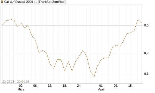 Call auf Russell 2000 Index [BNP Paribas Emissions- und Handelsges.] Chart