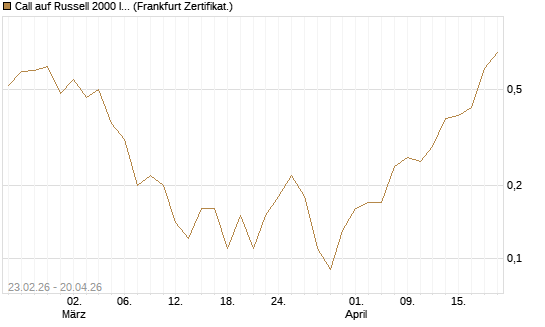 Call auf Russell 2000 Index [BNP Paribas Emissions- und Handelsges.] Chart