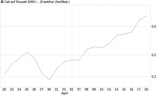 Call auf Russell 2000 Index [BNP Paribas Emissions- und Handelsges.] Chart